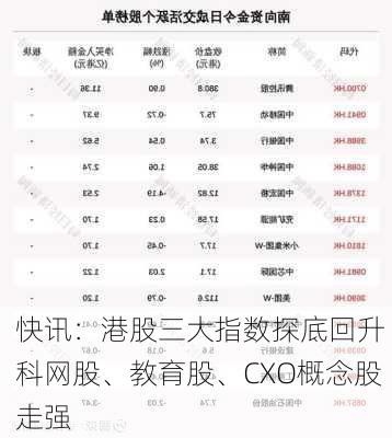 快讯：港股三大指数探底回升 科网股、教育股、CXO概念股走强