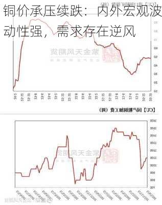 铜价承压续跌：内外宏观波动性强，需求存在逆风