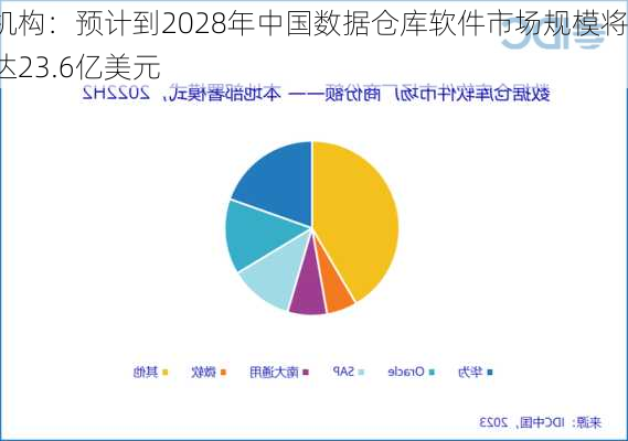 机构：预计到2028年中国数据仓库软件市场规模将达23.6亿美元