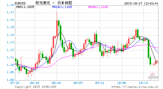 邦达亚洲:经济数据表现疲软 英镑险守1.2900关口