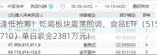 逢低抢筹！吃喝板块震荡回调，食品ETF（515710）单日吸金2381万元！