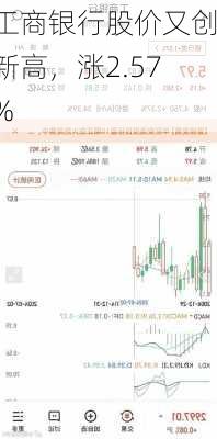 工商银行股价又创新高，涨2.57%