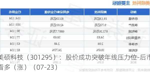 美硕科技（301295）：股价成功突破年线压力位-后市看多（涨）（07-23）