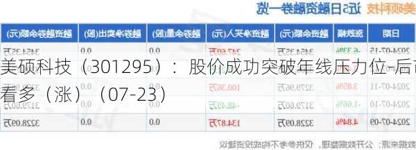 美硕科技（301295）：股价成功突破年线压力位-后市看多（涨）（07-23）