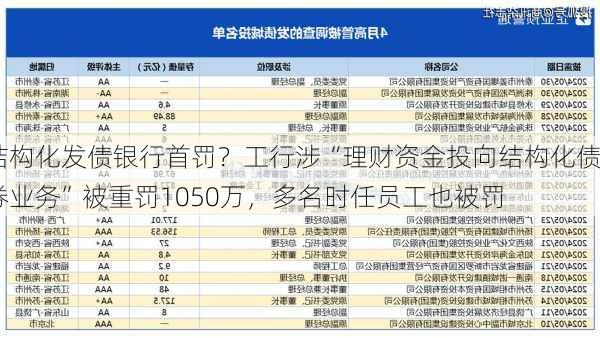 结构化发债银行首罚？工行涉“理财资金投向结构化债券业务”被重罚1050万，多名时任员工也被罚