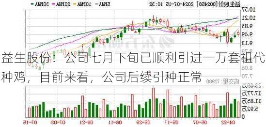 益生股份：公司七月下旬已顺利引进一万套祖代种鸡，目前来看，公司后续引种正常