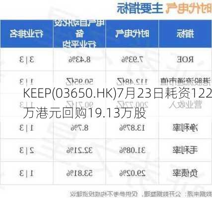 KEEP(03650.HK)7月23日耗资122万港元回购19.13万股