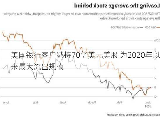 美国银行客户减持70亿美元美股 为2020年以来最大流出规模