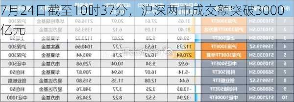 7月24日截至10时37分，沪深两市成交额突破3000亿元