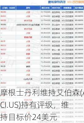 摩根士丹利维持艾伯森(ACI.US)持有评级，维持目标价24美元