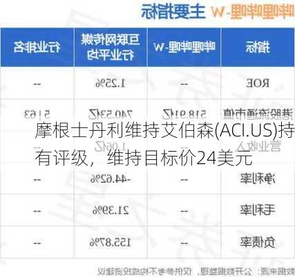 摩根士丹利维持艾伯森(ACI.US)持有评级，维持目标价24美元