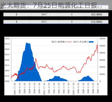 光大期货：7月25日能源化工日报