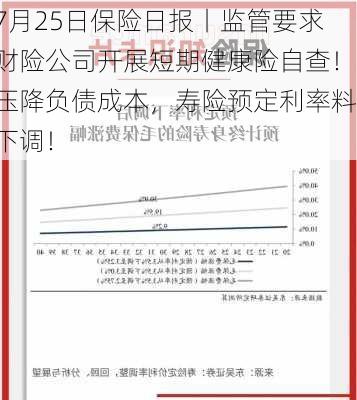 7月25日保险日报丨监管要求财险公司开展短期健康险自查！压降负债成本，寿险预定利率料下调！