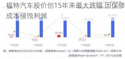 福特汽车股价创15年来最大跌幅 因保修成本侵蚀利润