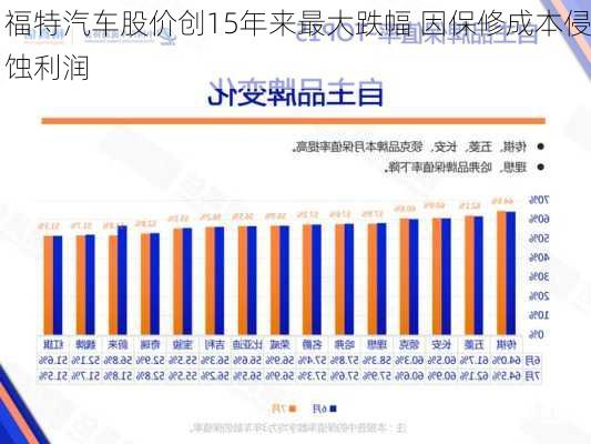 福特汽车股价创15年来最大跌幅 因保修成本侵蚀利润