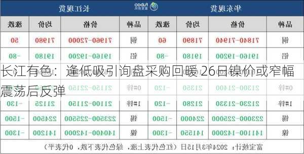 长江有色：逢低吸引询盘采购回暖 26日镍价或窄幅震荡后反弹