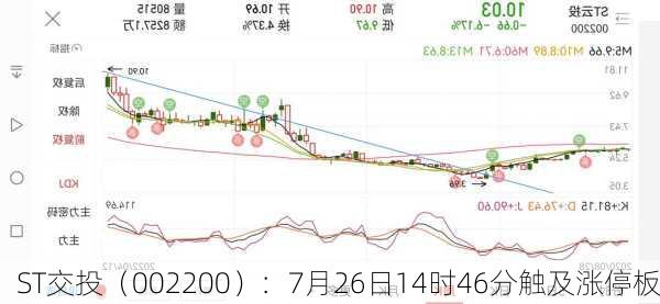 ST交投（002200）：7月26日14时46分触及涨停板