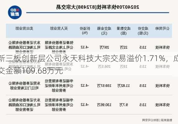 新三板创新层公司永天科技大宗交易溢价1.71%，成交金额109.68万元