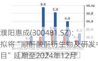 濮阳惠成(300481.SZ)：拟将“顺酐酸酐衍生物及研发中心项目”延期至2024年12月