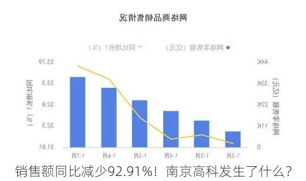 销售额同比减少92.91%！南京高科发生了什么？