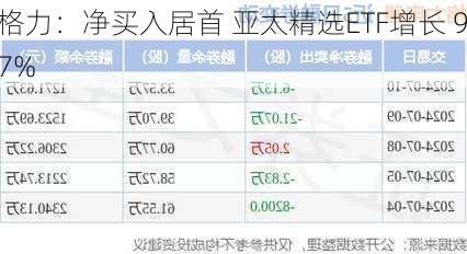 格力：净买入居首 亚太精选ETF增长 97%