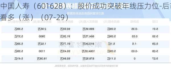 中国人寿（601628）：股价成功突破年线压力位-后市看多（涨）（07-29）