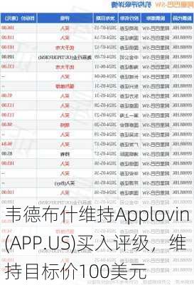 韦德布什维持Applovin(APP.US)买入评级，维持目标价100美元