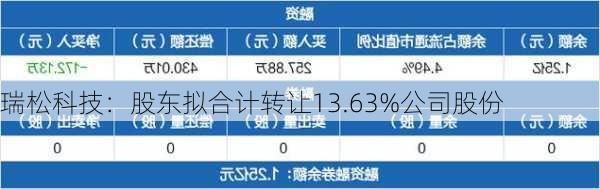 瑞松科技：股东拟合计转让13.63%公司股份