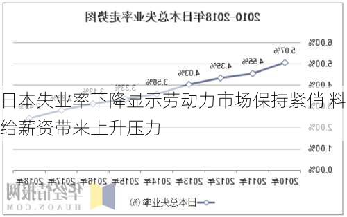 日本失业率下降显示劳动力市场保持紧俏 料给薪资带来上升压力