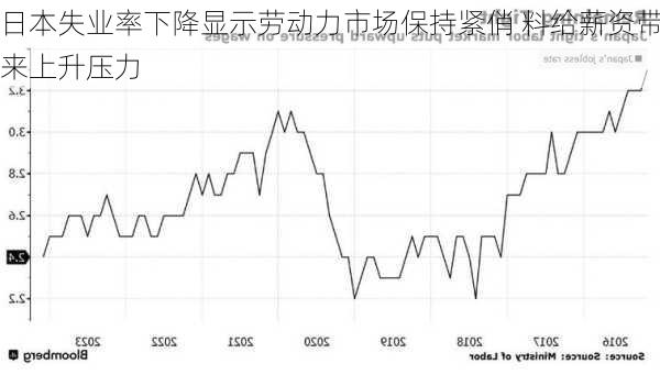 日本失业率下降显示劳动力市场保持紧俏 料给薪资带来上升压力