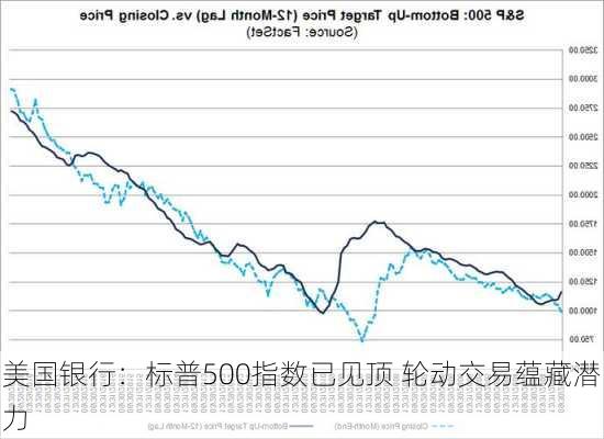 美国银行：标普500指数已见顶 轮动交易蕴藏潜力