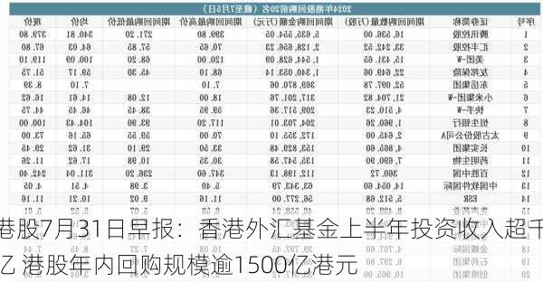 港股7月31日早报：香港外汇基金上半年投资收入超千亿 港股年内回购规模逾1500亿港元