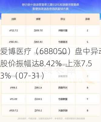 爱博医疗（688050）盘中异动 股价振幅达8.42%  上涨7.53%（07-31）