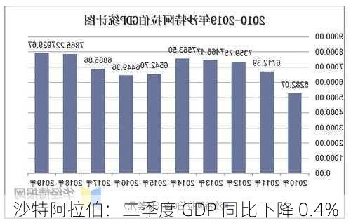 沙特阿拉伯：二季度 GDP 同比下降 0.4%