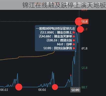 锦江在线触及跌停上演天地板