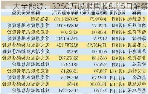 大全能源：3250万股限售股8月5日解禁