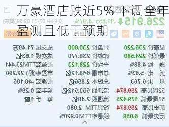 万豪酒店跌近5% 下调全年盈测且低于预期