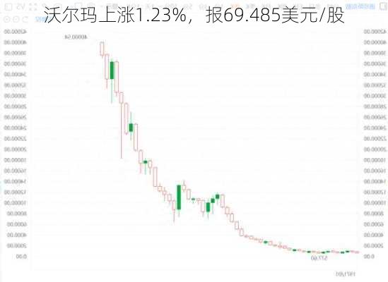 沃尔玛上涨1.23%，报69.485美元/股