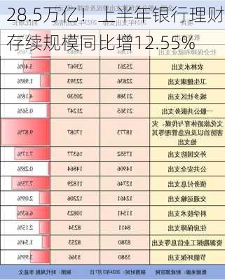 28.5万亿！上半年银行理财存续规模同比增12.55%