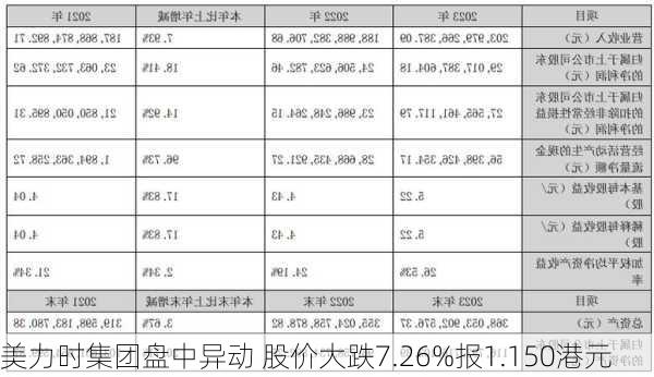 美力时集团盘中异动 股价大跌7.26%报1.150港元