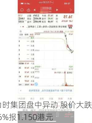 美力时集团盘中异动 股价大跌7.26%报1.150港元