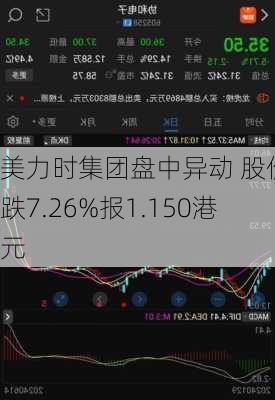 美力时集团盘中异动 股价大跌7.26%报1.150港元