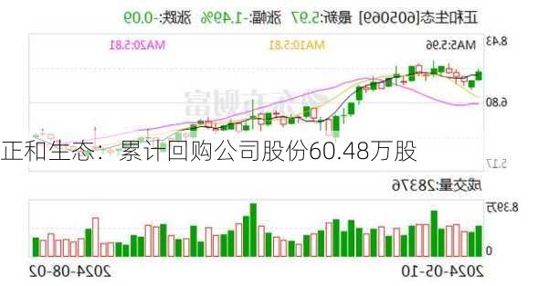 正和生态：累计回购公司股份60.48万股