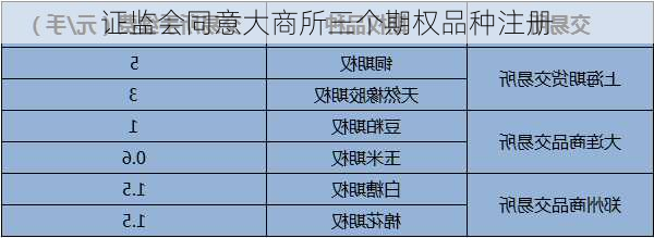 证监会同意大商所三个期权品种注册