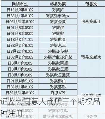 证监会同意大商所三个期权品种注册