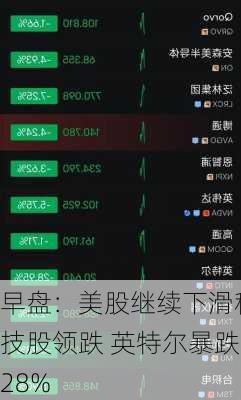 早盘：美股继续下滑科技股领跌 英特尔暴跌28%
