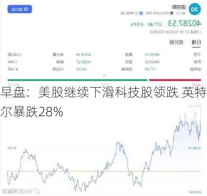 早盘：美股继续下滑科技股领跌 英特尔暴跌28%