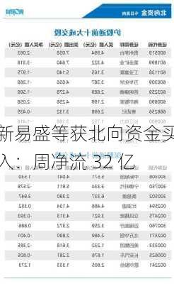 新易盛等获北向资金买入：周净流 32 亿