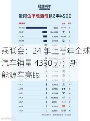 乘联会：24 年上半年全球汽车销量 4390 万：新能源车亮眼