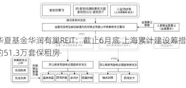 华夏基金华润有巢REIT：截止6月底 上海累计建设筹措约51.3万套保租房